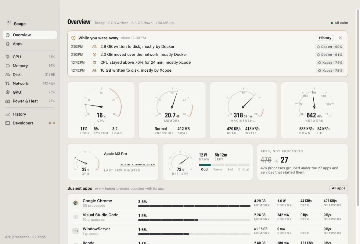 Gauge’s Overview: what happened while you were away, dials for CPU, memory, disk and network, GPU, battery and the busiest apps